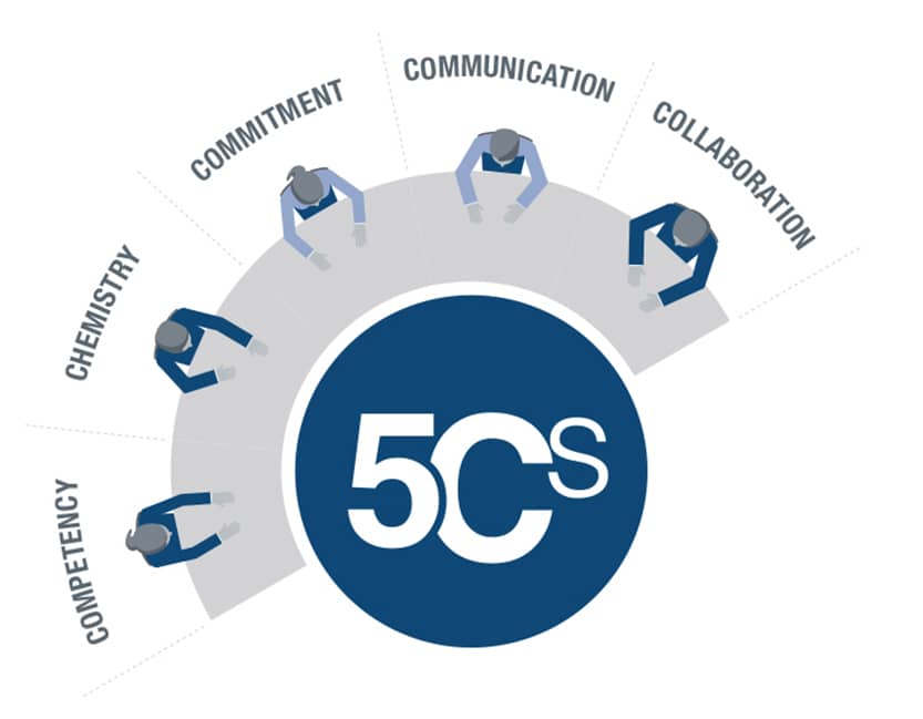 The 5Cs Model for Leading a High Performing Board | Aileron